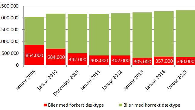 340.000 personbiler på sommerdæk om vinteren