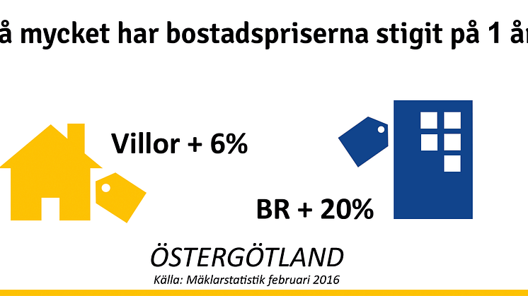 Rejält uppsving på Östergötlands bostadsmarknad