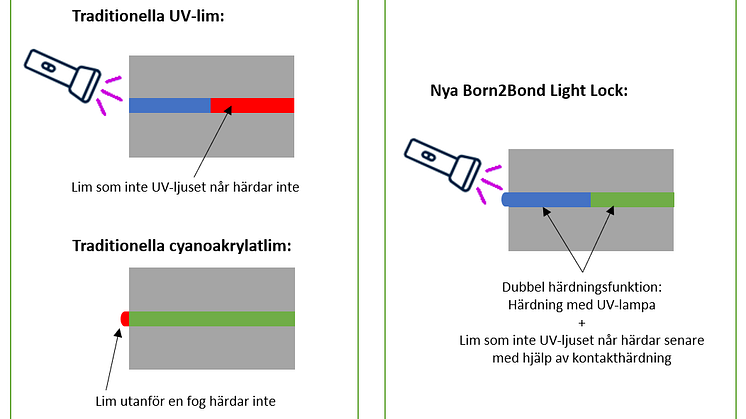 Born2Bond Light Lock fördelar