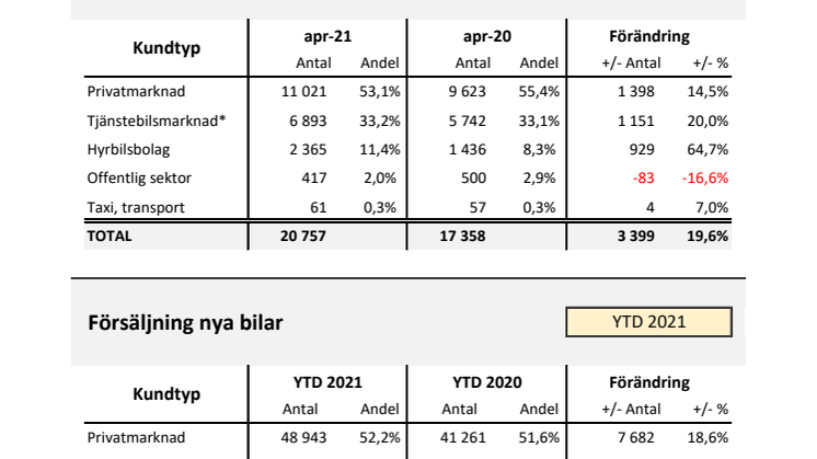 Försäljning nya bilar PB 2021-04