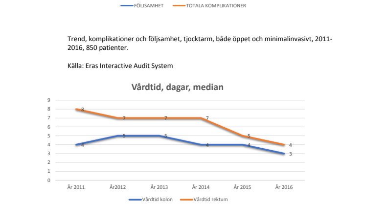 Grafer som visar utvecklingen av komplikationer, vårdtider och följsamhet till vårdprogrammet ERAS.