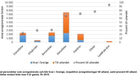 Miljöbilarna lämnar Sverige