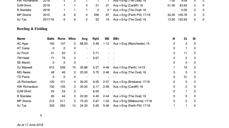 Australia player ODI stats versus England
