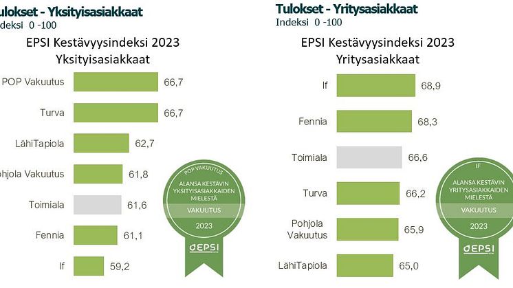 Kuinka vastuullisiksi Suomessa toimivat vakuutusyhtiöt koetaan?