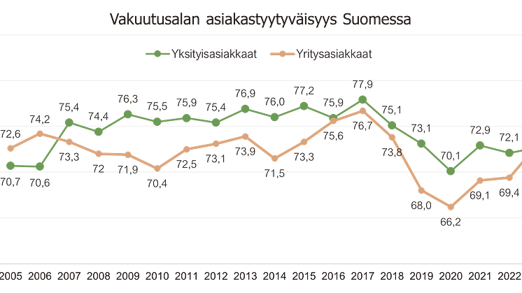 Vakuutusasiakkaiden tyytyväisyys nousussa
