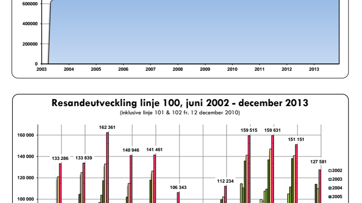 Resandeutveckling linje 100