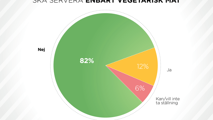 8 av 10 unga tycker inte att skolan ska servera enbart vegetarisk mat