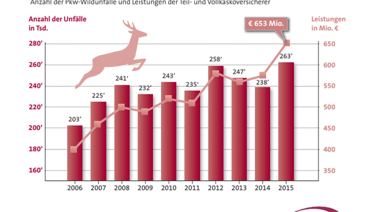 Versicherungswirtschaft: Wildunfälle erreichen Höchststand 