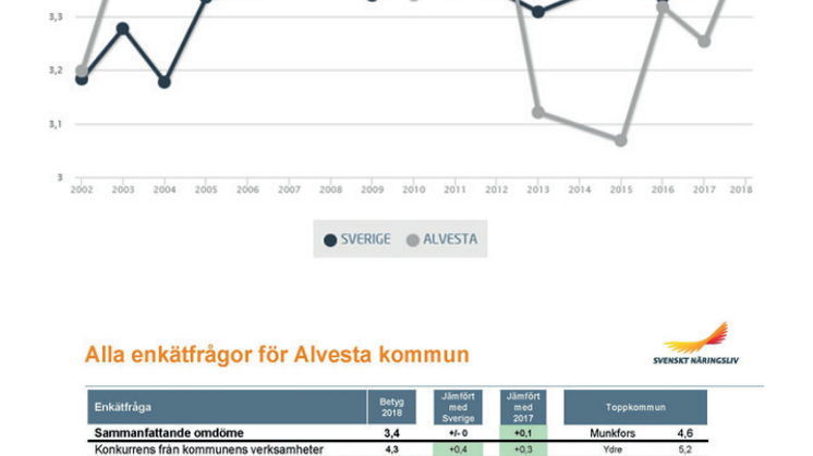 Graf och tabell med resultat för Alvesta kommun