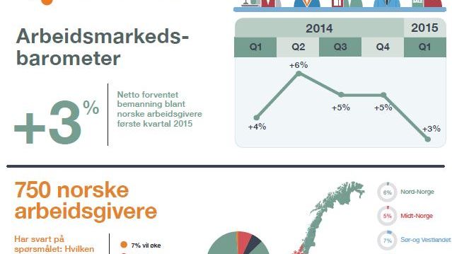 Kjølig start på 2015: Svakeste bemanningsvekst på fem år