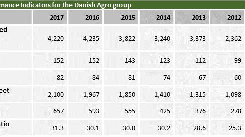Key Performance indicators for the Danish group