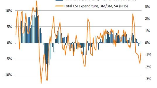 UK Consumer spending on course for weakest year since 2013 despite modest August uptick