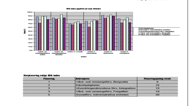 Resultat Hälsofrämjande arbetsplats 2012