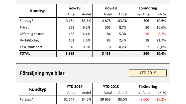 Försäljning nya bilar LLB 2019-11