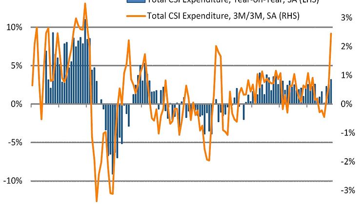 November spending reached 22-month high, driven by e-commerce around Black Friday