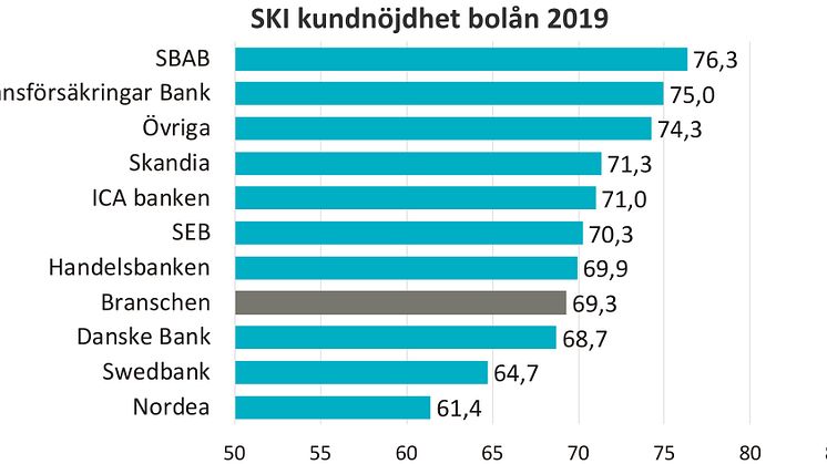 SKI kundnöjdhet bolån 2019