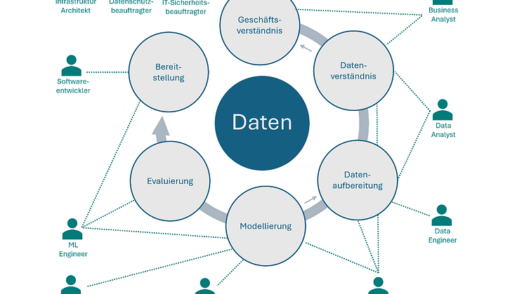 KI in Unternehmen: CRISP-DM Modell_Abb2.png