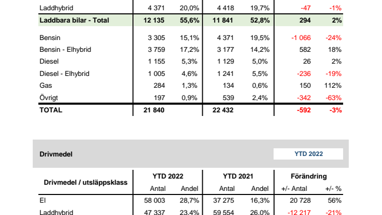 Drivmedel & Miljö 2022-09