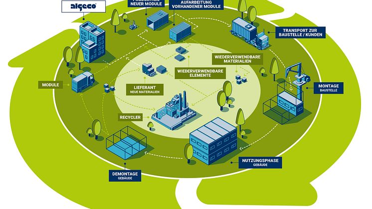 Modulare Gebäude von Algeco folgen dem Prinzip der Kreislaufwirtschaft. Die Gebäude durchlaufen mehrere Nutzungszyklen, Module und Bauteile kommen mehrfach zum Einsatz und viele Materialien lassen sich fast vollständig wiederverwenden oder recyceln.