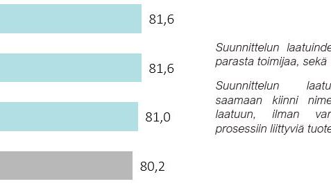 Suunnittelun laatuindeksi 2022