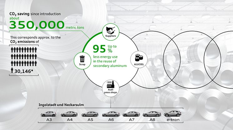 Lukket aluminium-kredsløb sparer 350.000 ton CO₂