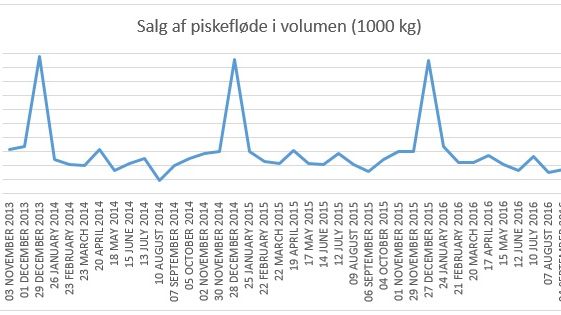 Piskefløde volumen