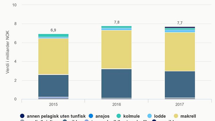 Norsk eksport av pelagisk fisk fordelt på art 2017 verdi