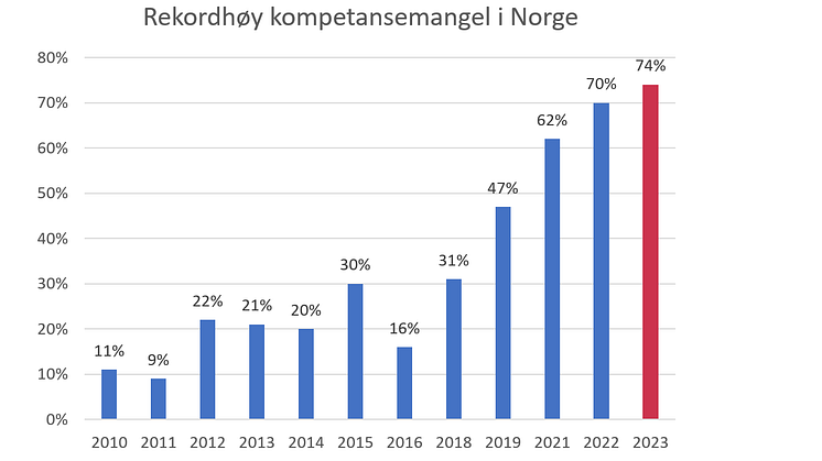 Kompetansemangel Norge 2023