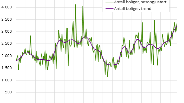 Få boliger skaper rekordpriser 