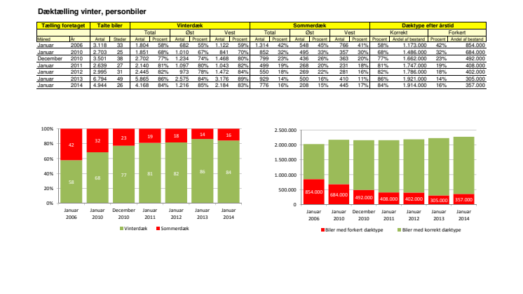 Resultat af vinterdæktælling 2014