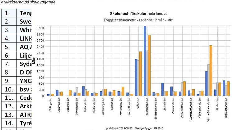 Rapport om skolbyggandet i Sverige med ranking av de mest anlitade arkitekterna, byggstatistik m.m.