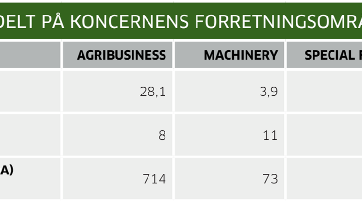 Nøgletal fordelt på Danish Agro koncernens forretningsområder - 2019