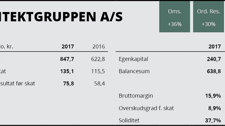 Arkitektgruppen, årsregnskab 2017