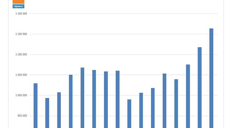 Försäljning av begagnade bilar 2015