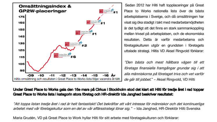 Verktygsföretaget Hilti utnämnt till Sveriges bästa arbetsplats för tredje året i rad: För Hilti är inte nöjda medarbetare bara en bonus, det är en grundsten i vår strategi.