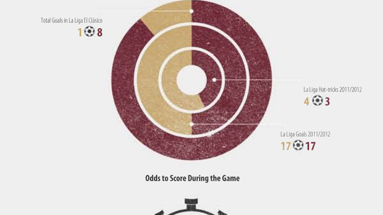 The stats, the odds: Ronaldo vs Messi info-graphics ahead of El Clasico