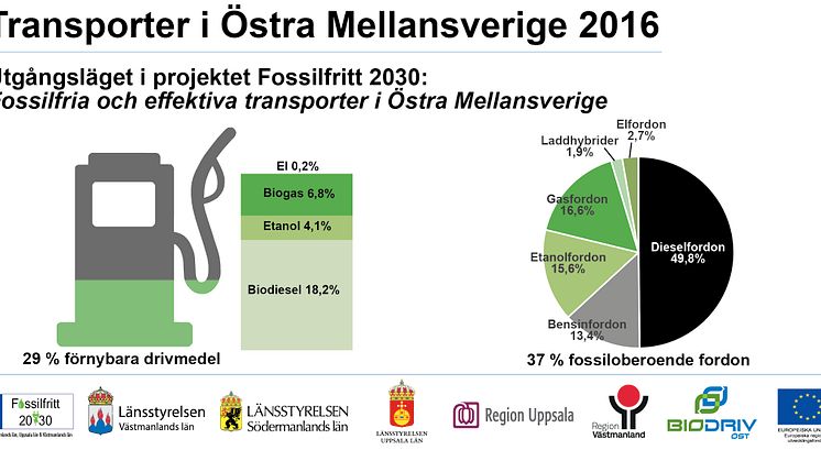 Utgångsläget i projektet Fossilfritt 2030: Fossilfria och effektiva transporter i Östra Mellansverige