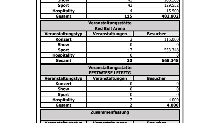 Veranstaltungsstatistik der Arena Leipzig 2016