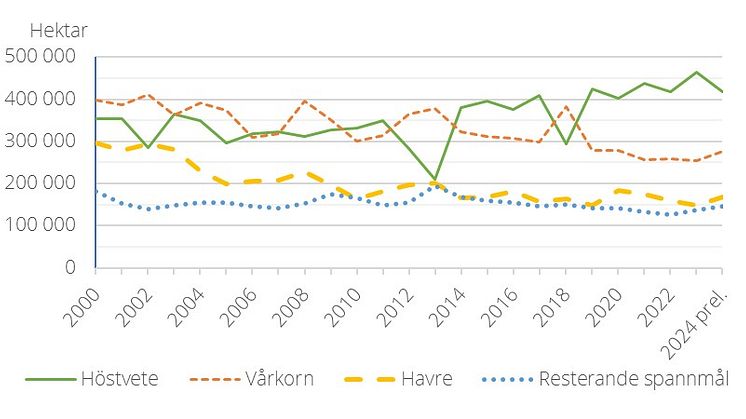 Grafik preliminär användning jordbruksmark