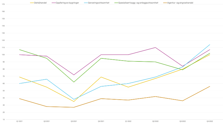 Graf_bransjer2021-2022