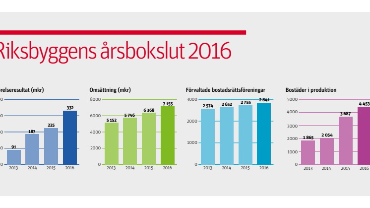 Riksbyggens årsbokslut 2016: Högsta byggtakten på 20 år och ökad omsättning och resultat 