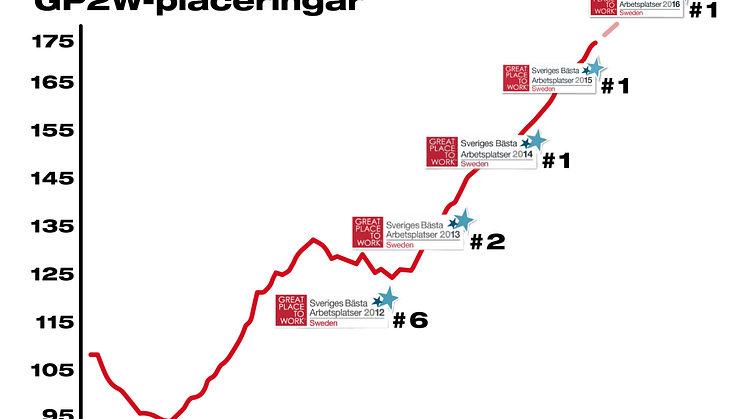 Verktygsföretaget Hilti utnämnt till Sveriges bästa arbetsplats för tredje året i rad: För Hilti är inte nöjda medarbetare bara en bonus, det är en grundsten i vår strategi.