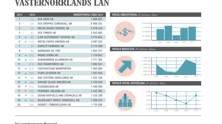 Topplista – Västernorrlands läns största företag