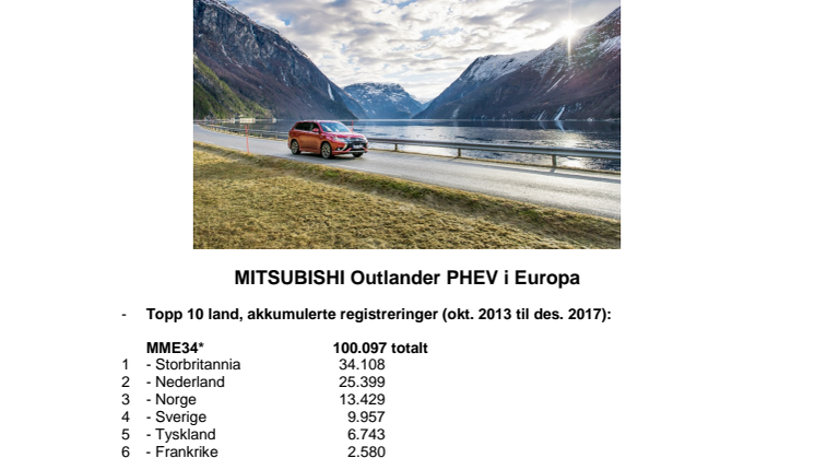  På bare 4 år er det solgt 100.000 Mitsubishi Outlander PHEV i Europa