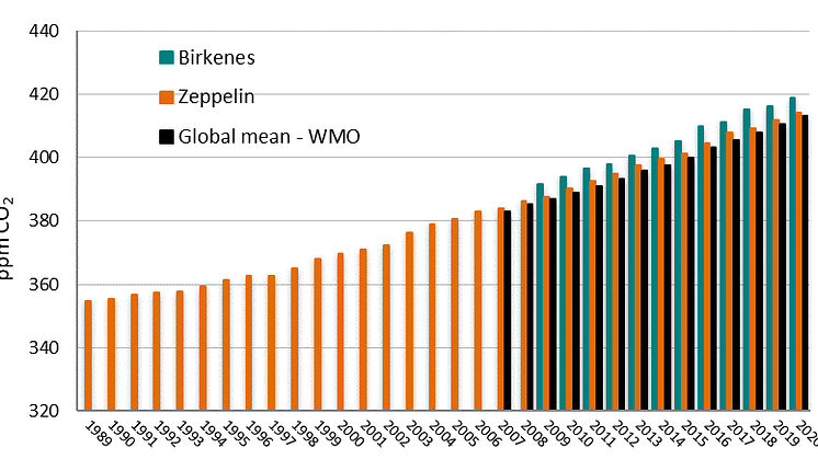 CO2-verdier 2020