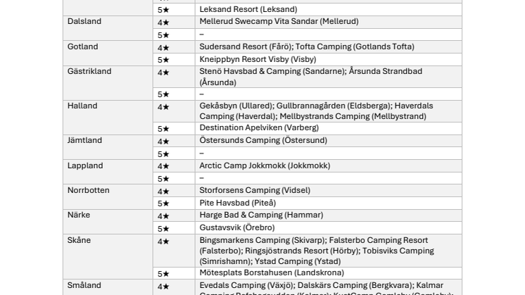Svensk Campings klassificering 2025 - 4 och 5 stjärnor.pdf