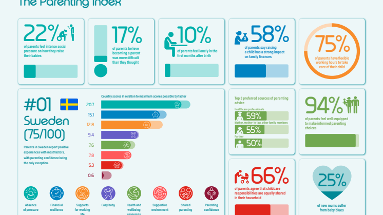 The Parenting Index - Svenska siffror