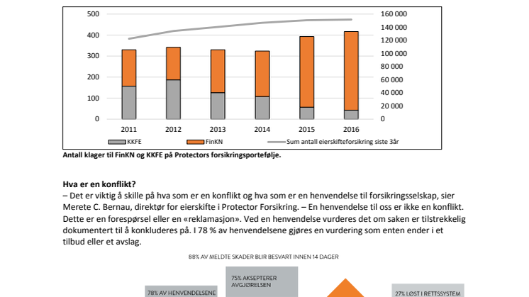 Kun 1,8% av boligsalgene ender i konflikt