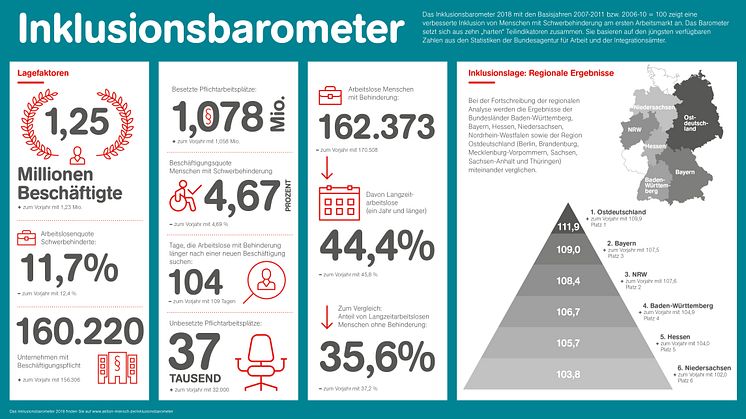 Inklusionsbarometer 2018