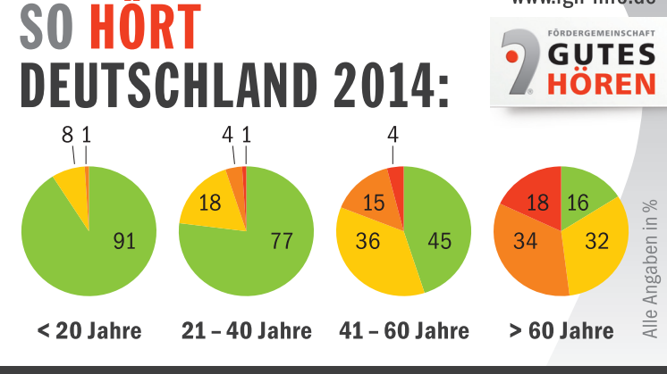 So hört Deutschland: Nur noch 16 Prozent der Über-60-Jährigen hören normal
